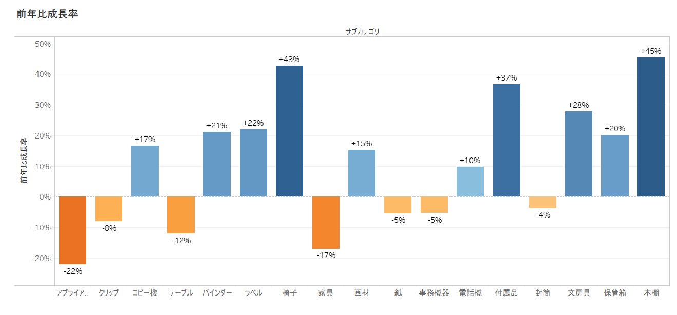 Tableau で前年比を計算する